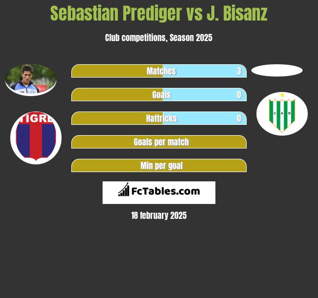 Sebastian Prediger vs J. Bisanz h2h player stats