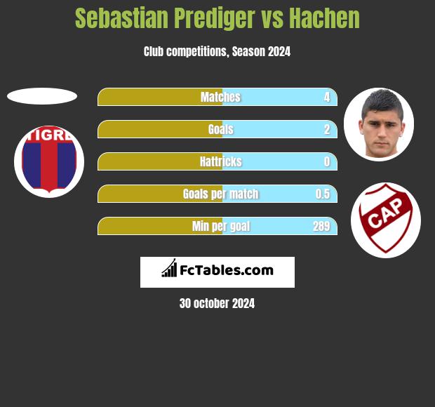 Sebastian Prediger vs Hachen h2h player stats