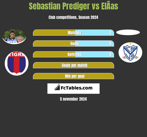 Sebastian Prediger vs ElÃ­as h2h player stats