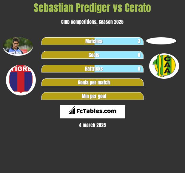 Sebastian Prediger vs Cerato h2h player stats