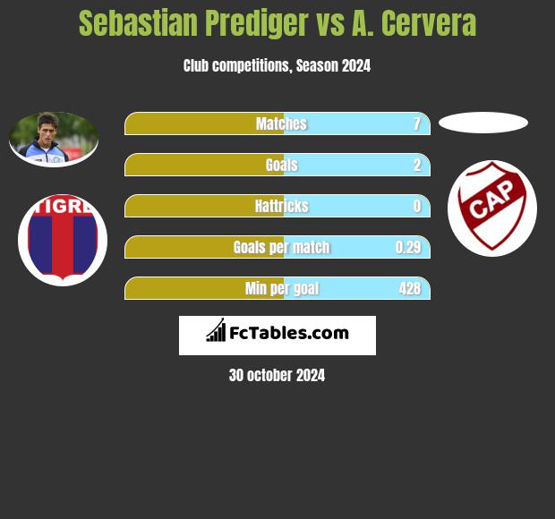 Sebastian Prediger vs A. Cervera h2h player stats