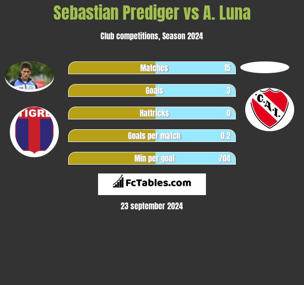 Sebastian Prediger vs A. Luna h2h player stats