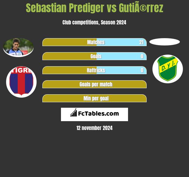 Sebastian Prediger vs GutiÃ©rrez h2h player stats