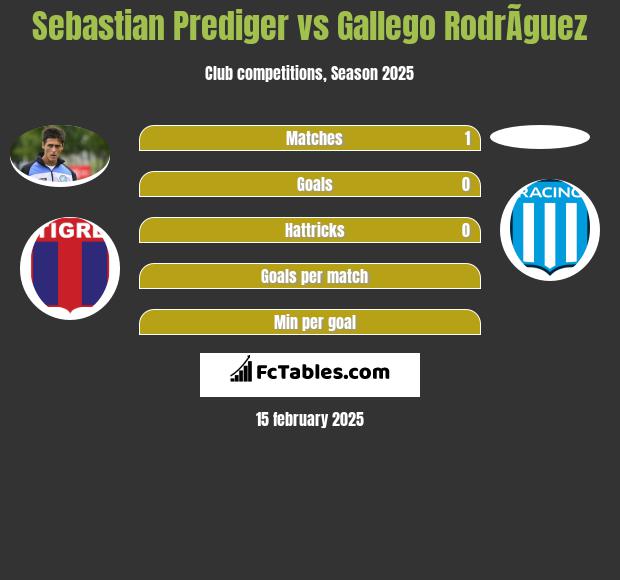 Sebastian Prediger vs Gallego RodrÃ­guez h2h player stats