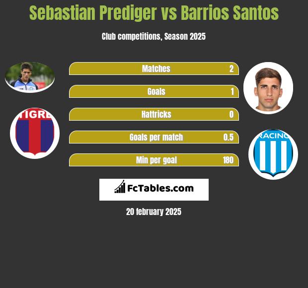 Sebastian Prediger vs Barrios Santos h2h player stats