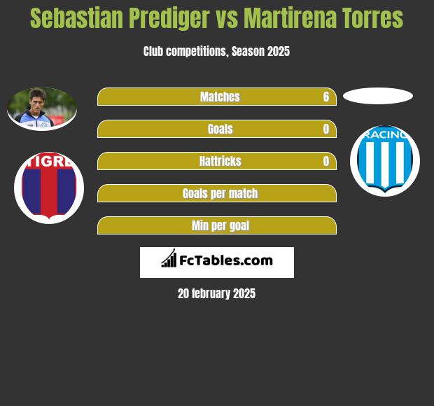 Sebastian Prediger vs Martirena Torres h2h player stats