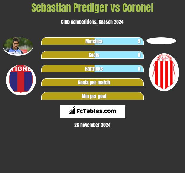 Sebastian Prediger vs Coronel h2h player stats