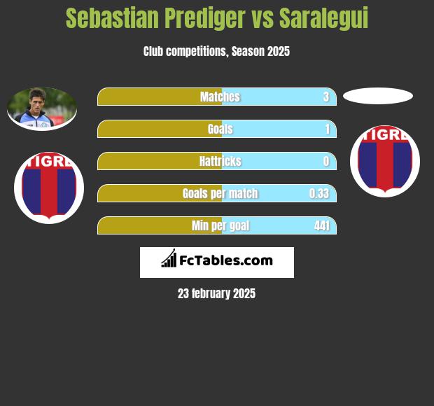 Sebastian Prediger vs Saralegui h2h player stats