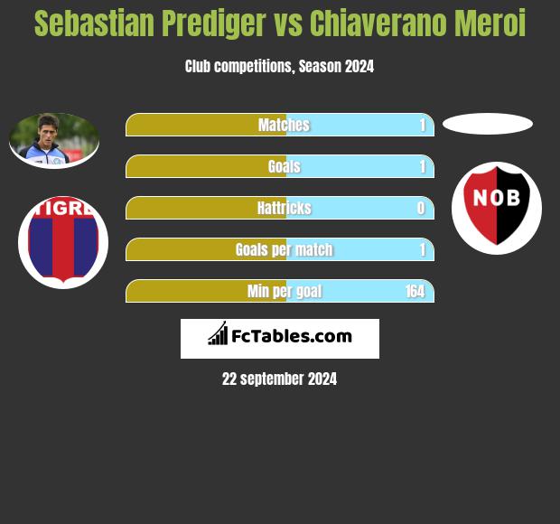 Sebastian Prediger vs Chiaverano Meroi h2h player stats