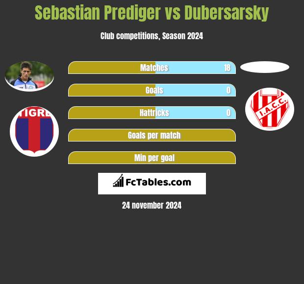 Sebastian Prediger vs Dubersarsky h2h player stats