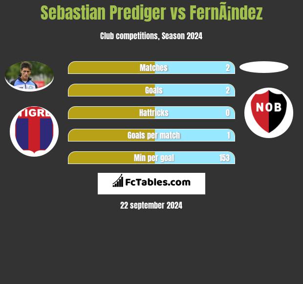 Sebastian Prediger vs FernÃ¡ndez h2h player stats