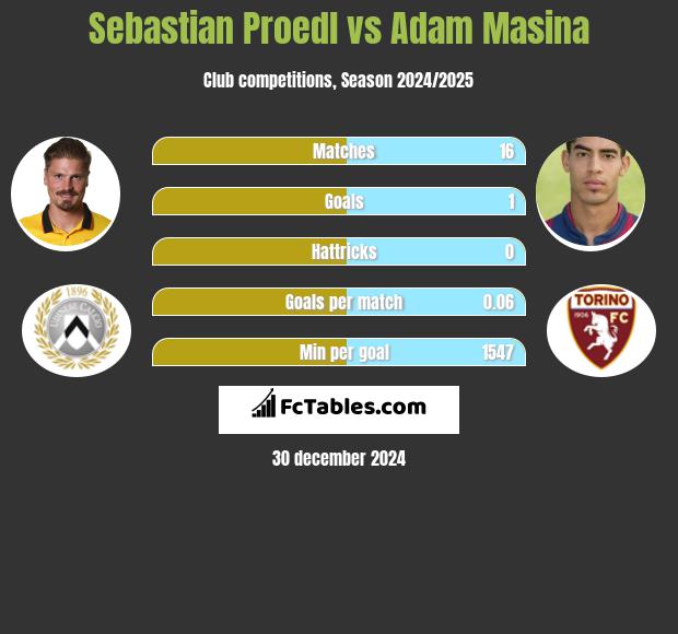 Sebastian Proedl vs Adam Masina h2h player stats