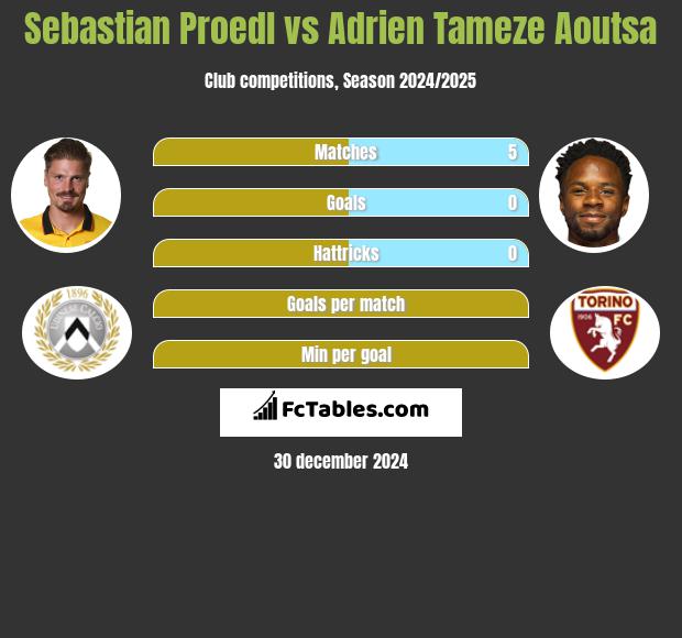 Sebastian Proedl vs Adrien Tameze Aoutsa h2h player stats