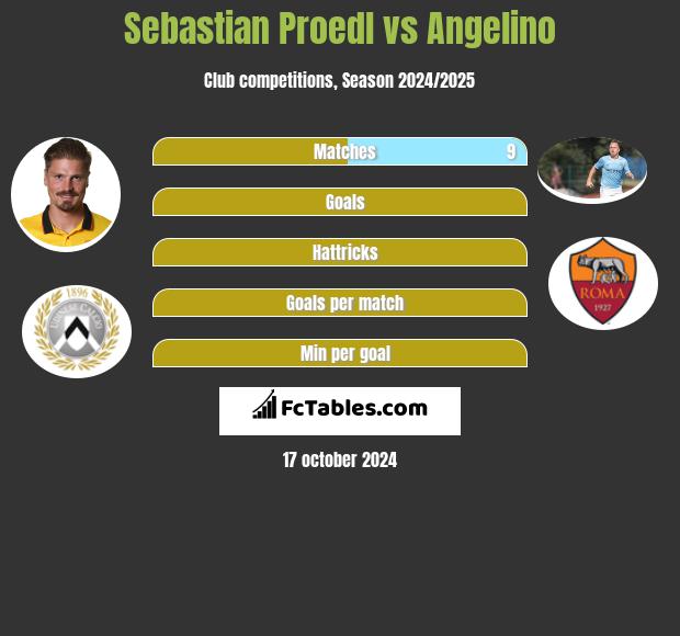 Sebastian Proedl vs Angelino h2h player stats