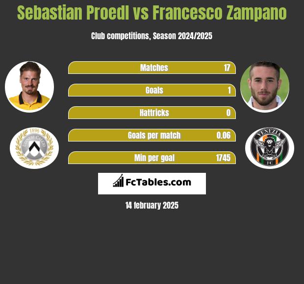 Sebastian Proedl vs Francesco Zampano h2h player stats