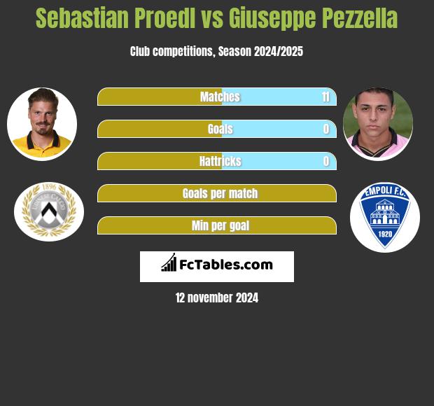 Sebastian Proedl vs Giuseppe Pezzella h2h player stats