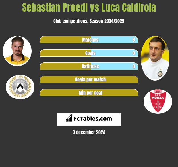 Sebastian Proedl vs Luca Caldirola h2h player stats