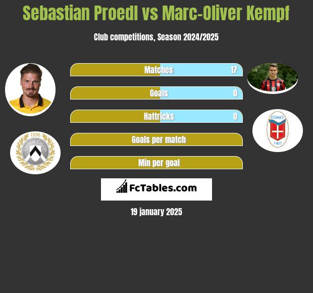 Sebastian Proedl vs Marc-Oliver Kempf h2h player stats