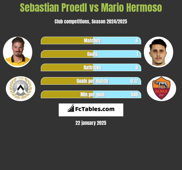 Sebastian Proedl vs Mario Hermoso h2h player stats