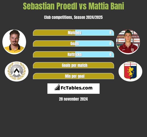 Sebastian Proedl vs Mattia Bani h2h player stats