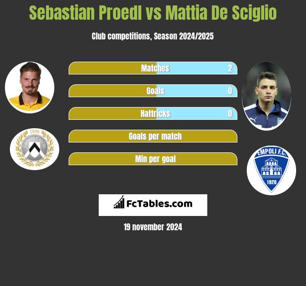 Sebastian Proedl vs Mattia De Sciglio h2h player stats