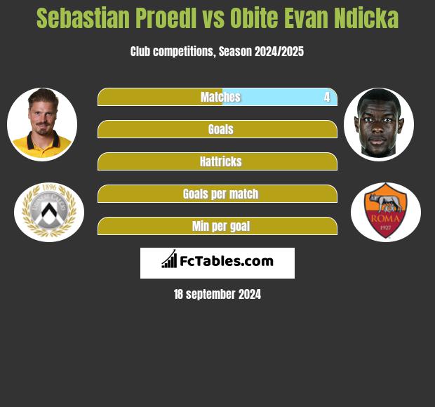 Sebastian Proedl vs Obite Evan Ndicka h2h player stats