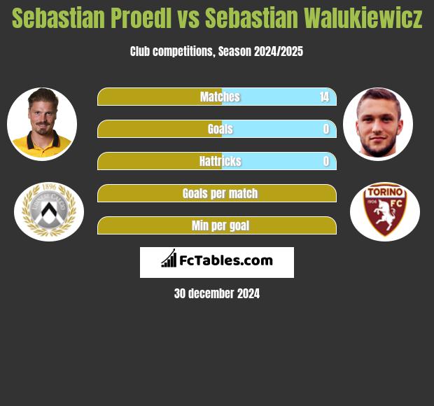 Sebastian Proedl vs Sebastian Walukiewicz h2h player stats