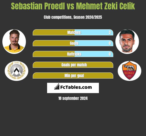 Sebastian Proedl vs Mehmet Zeki Celik h2h player stats