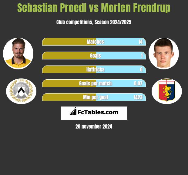 Sebastian Proedl vs Morten Frendrup h2h player stats