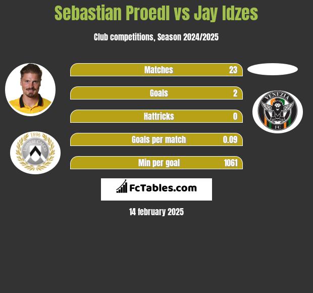 Sebastian Proedl vs Jay Idzes h2h player stats