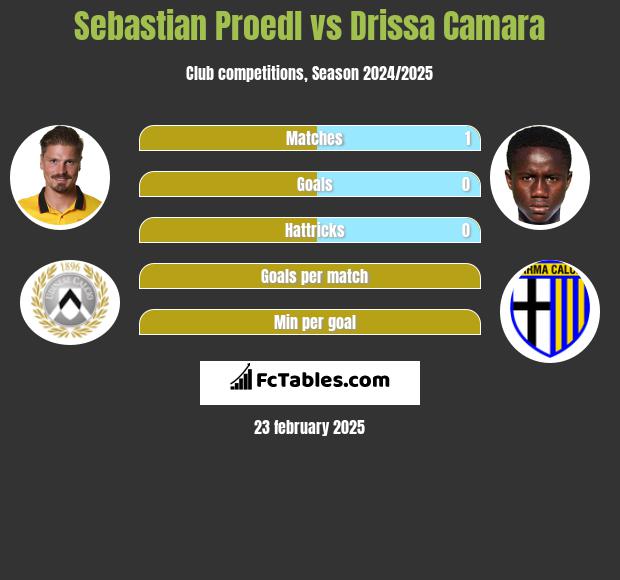 Sebastian Proedl vs Drissa Camara h2h player stats