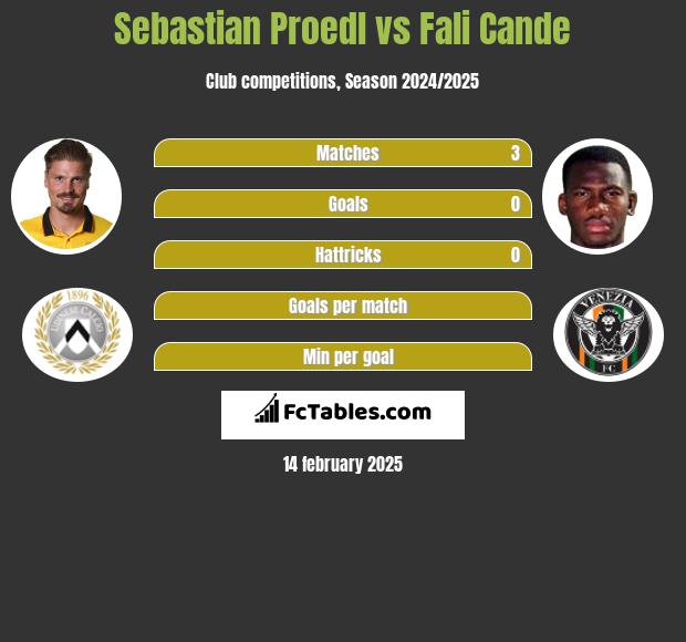 Sebastian Proedl vs Fali Cande h2h player stats