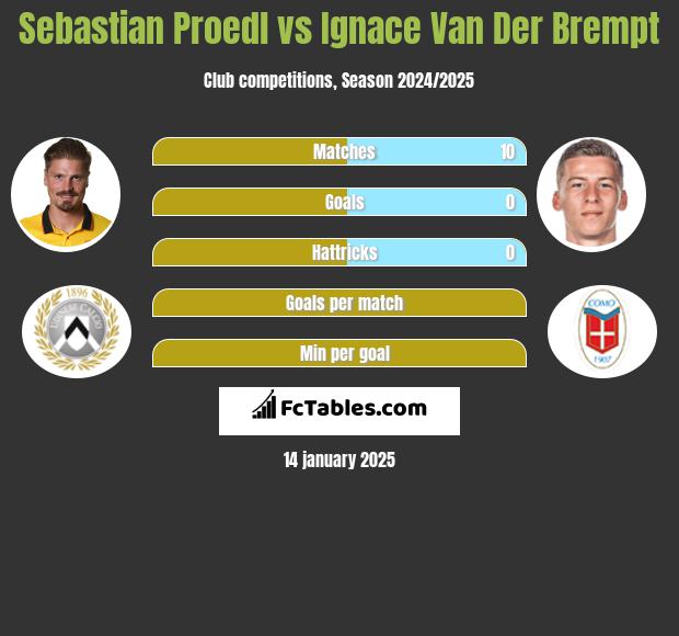 Sebastian Proedl vs Ignace Van Der Brempt h2h player stats