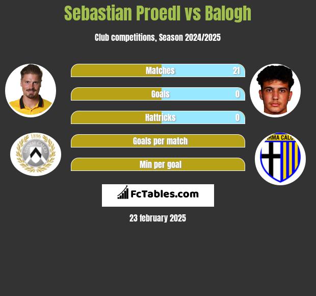 Sebastian Proedl vs Balogh h2h player stats