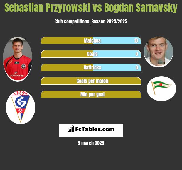 Sebastian Przyrowski vs Bogdan Sarnawski h2h player stats