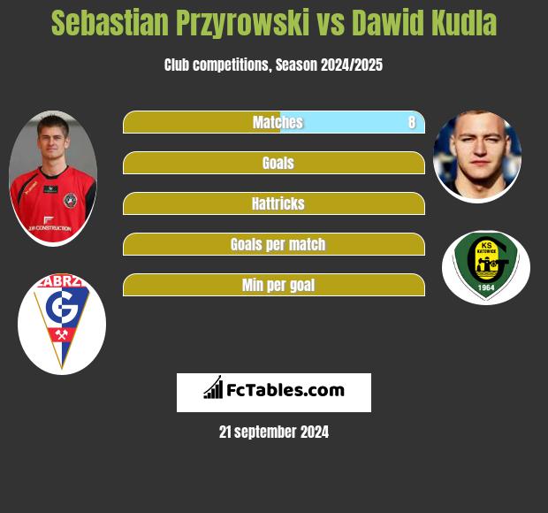 Sebastian Przyrowski vs Dawid Kudła h2h player stats