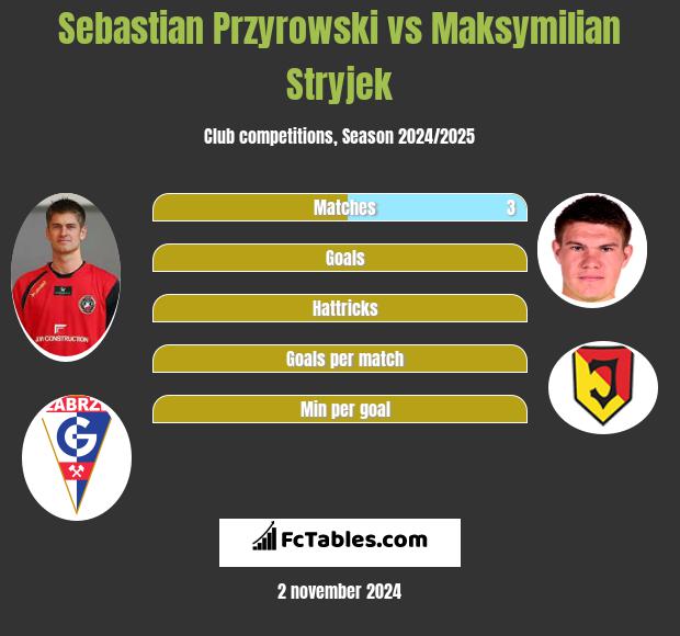 Sebastian Przyrowski vs Maksymilian Stryjek h2h player stats