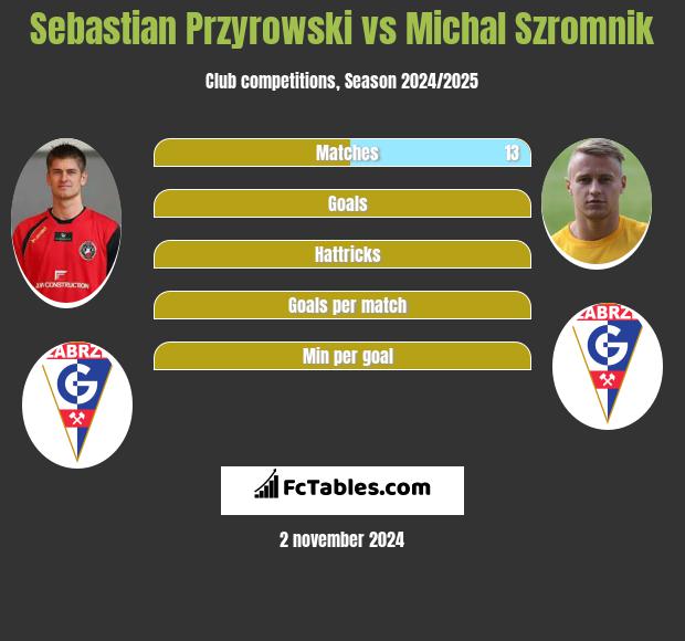 Sebastian Przyrowski vs Michal Szromnik h2h player stats