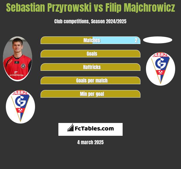 Sebastian Przyrowski vs Filip Majchrowicz h2h player stats