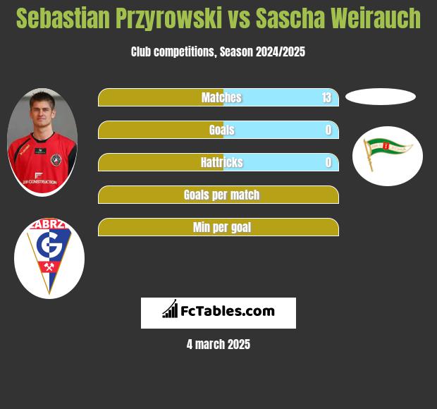 Sebastian Przyrowski vs Sascha Weirauch h2h player stats