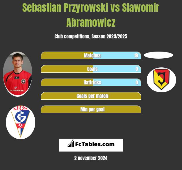 Sebastian Przyrowski vs Slawomir Abramowicz h2h player stats