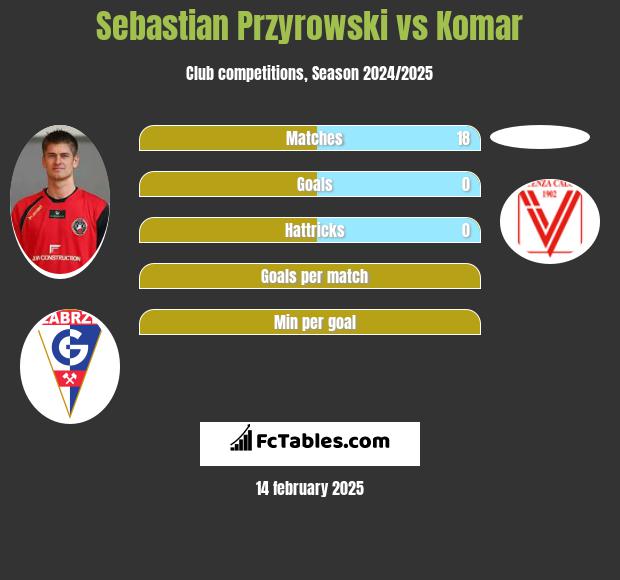 Sebastian Przyrowski vs Komar h2h player stats