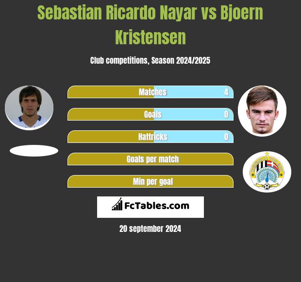 Sebastian Ricardo Nayar vs Bjoern Kristensen h2h player stats