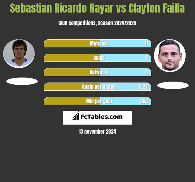 Sebastian Ricardo Nayar vs Clayton Failla h2h player stats