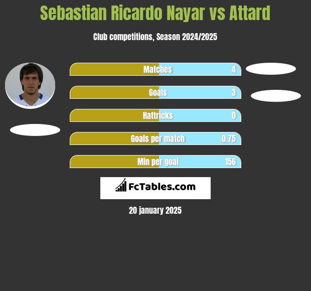 Sebastian Ricardo Nayar vs Attard h2h player stats