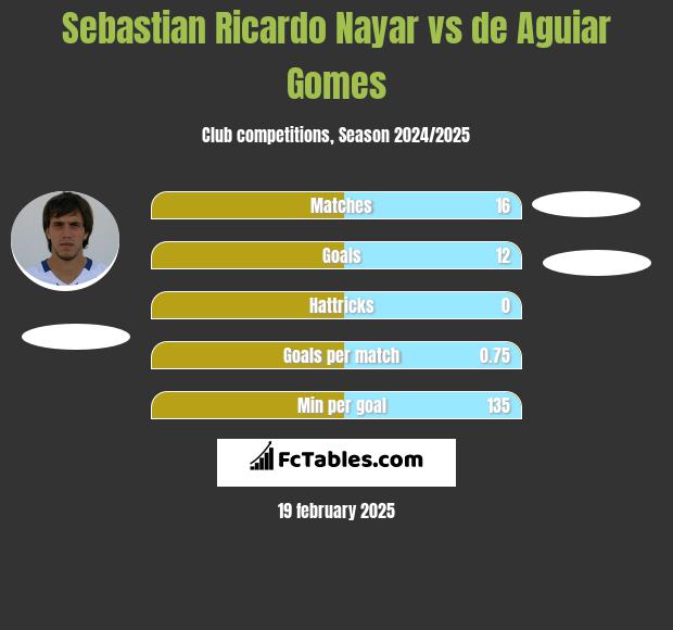 Sebastian Ricardo Nayar vs de Aguiar Gomes h2h player stats