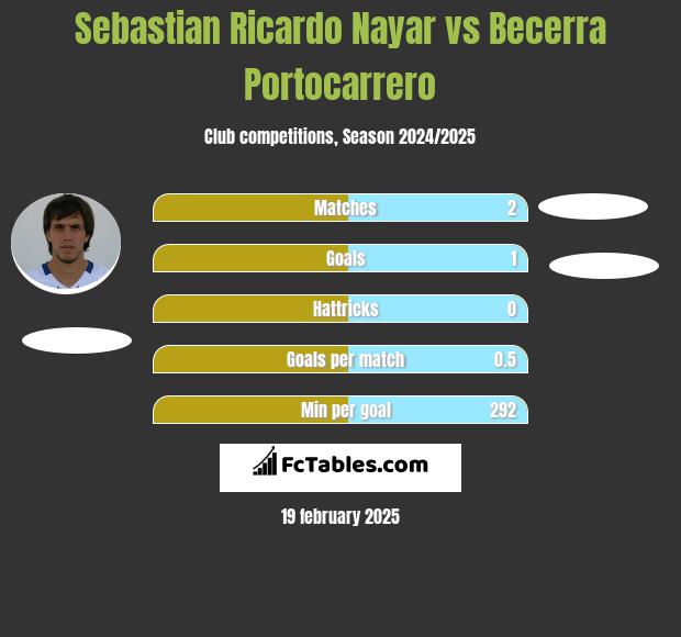 Sebastian Ricardo Nayar vs Becerra Portocarrero h2h player stats