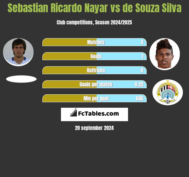 Sebastian Ricardo Nayar vs de Souza Silva h2h player stats