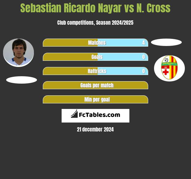 Sebastian Ricardo Nayar vs N. Cross h2h player stats