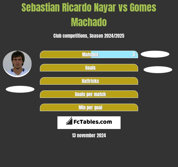 Sebastian Ricardo Nayar vs Gomes Machado h2h player stats